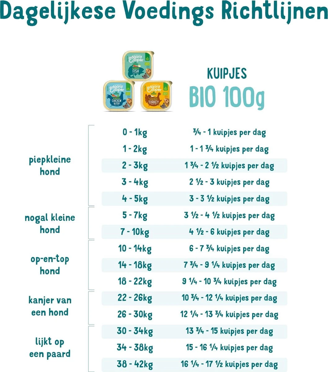 17x Edgard & Cooper Kuipje Vers Vlees Puppy Hondenvoer Bio Kip - Vis 100 Gr - Afbeelding 6