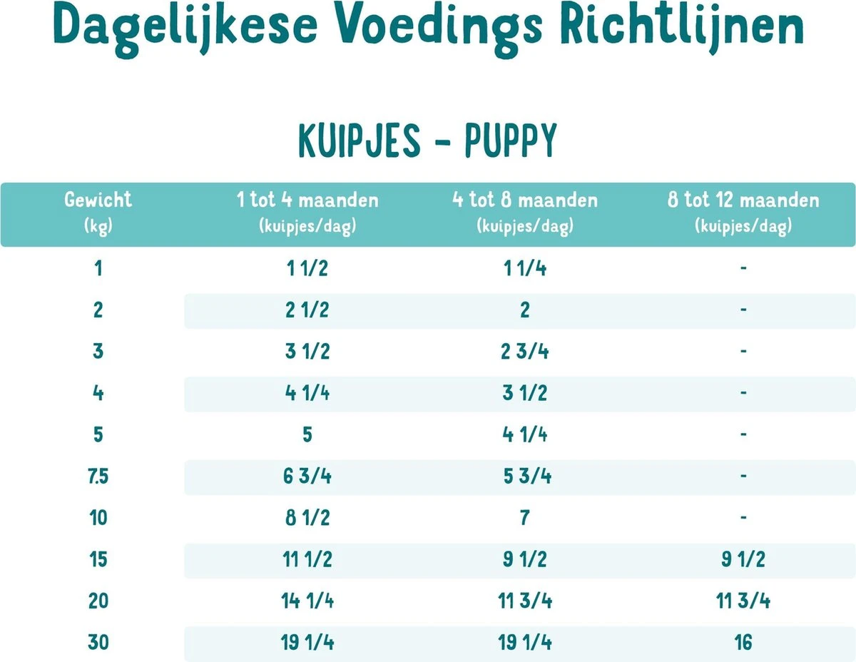 Edgard & Cooper Eend & Kip Kuipje- Voor Puppy's - Hondenvoer - 22 X 150g - Afbeelding 4