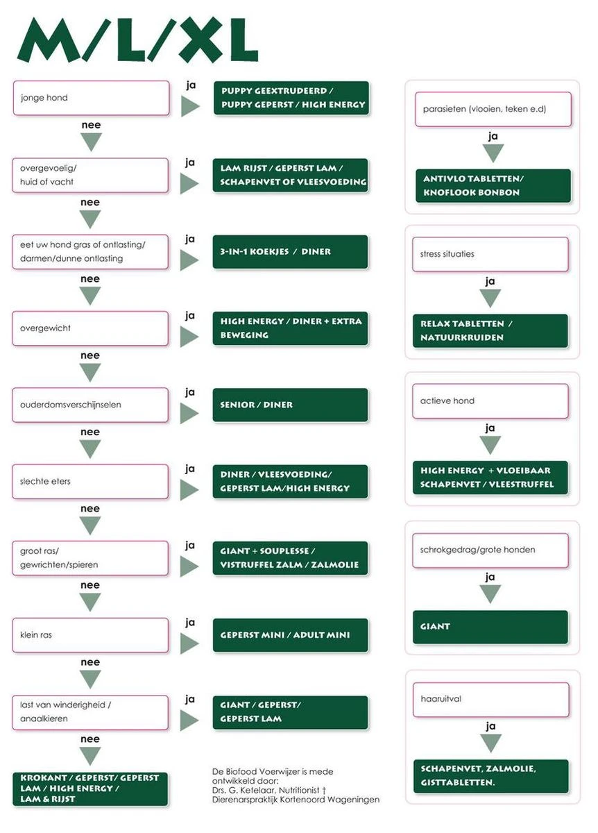 Biofood Geperst Lam & Rijst Premium - Hondenvoer - 13,5 Kg - Afbeelding 5